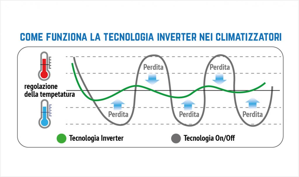 Tecnologia inverter